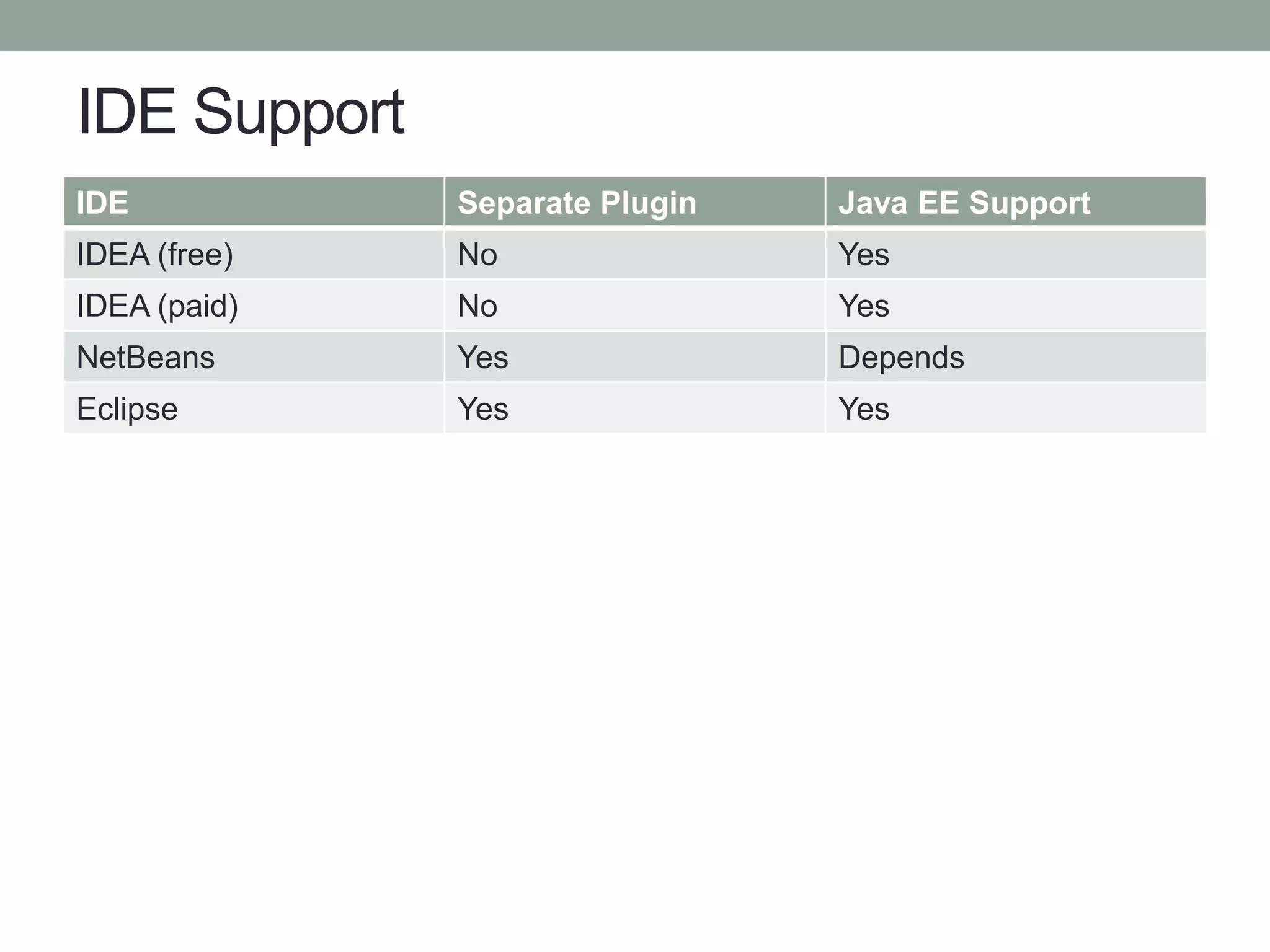 IDE Support
IDE Separate Plugin Java EE Support
IDEA (free) No Yes
IDEA (paid) No Yes
NetBeans Yes Depends
Eclipse Yes Yes
 