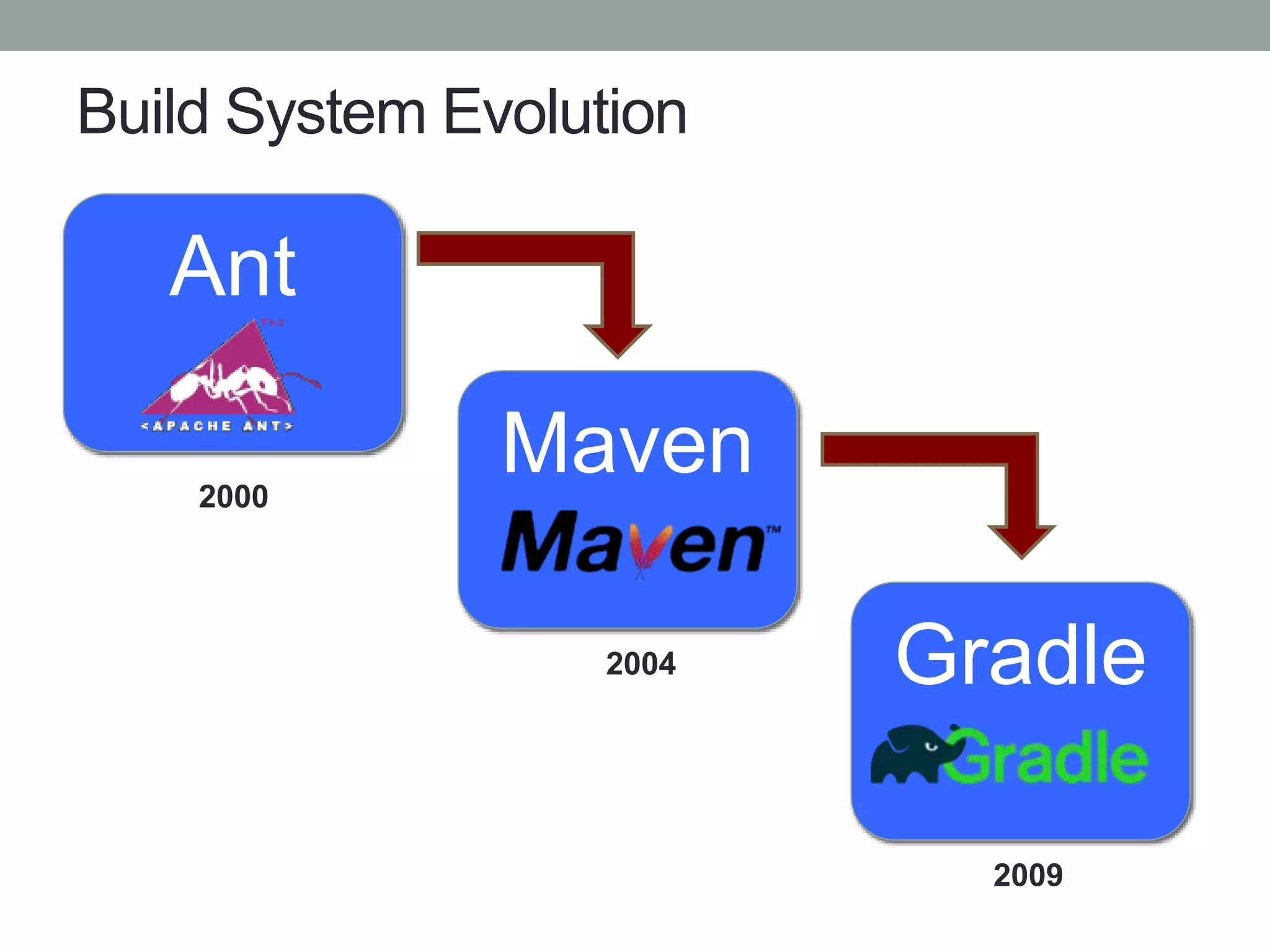 Build System Evolution
Ant
Maven
Gradle2004
2009
2000
 