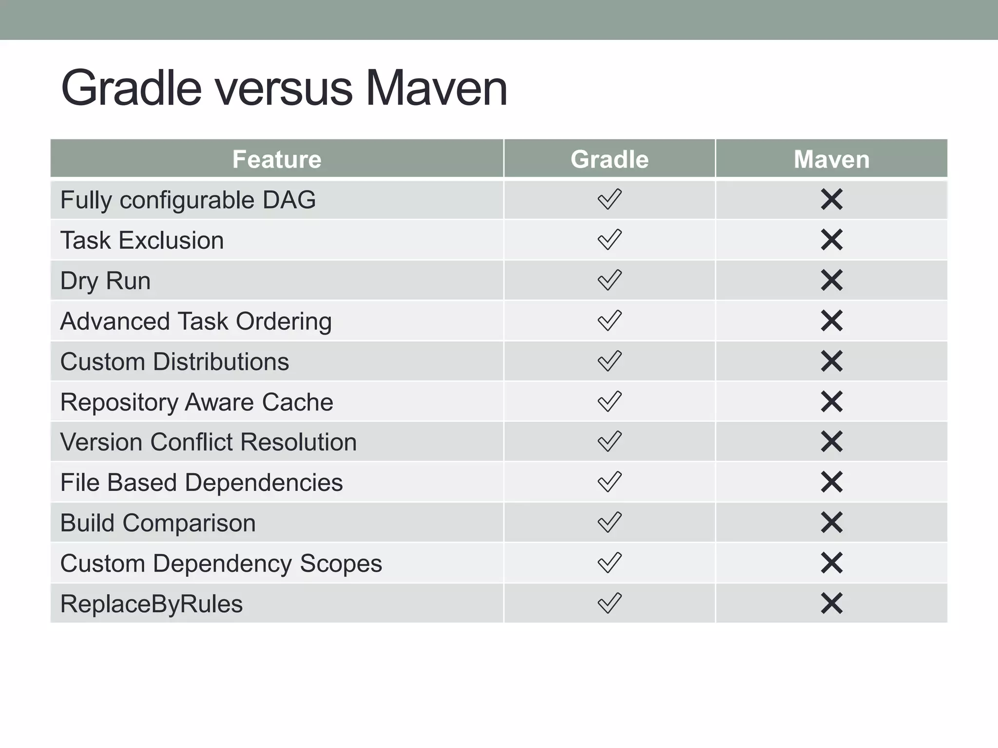 Gradle versus Maven
Feature Gradle Maven
Fully configurable DAG ✅ ❌
Task Exclusion ✅ ❌
Dry Run ✅ ❌
Advanced Task Ordering ✅ ❌
Custom Distributions ✅ ❌
Repository Aware Cache ✅ ❌
Version Conflict Resolution ✅ ❌
File Based Dependencies ✅ ❌
Build Comparison ✅ ❌
Custom Dependency Scopes ✅ ❌
ReplaceByRules ✅ ❌
 
