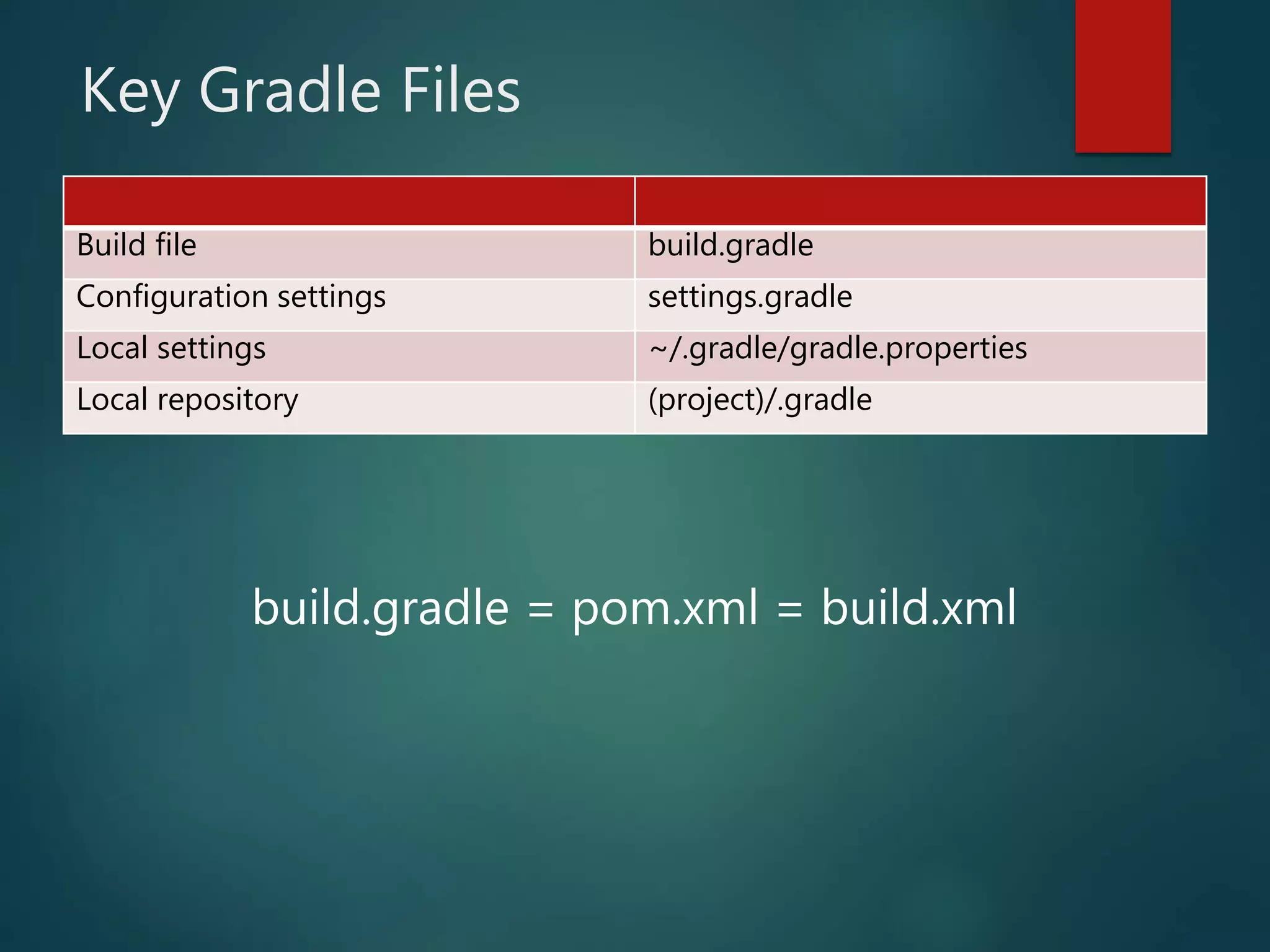 Key Gradle Files
Build file build.gradle
Configuration settings settings.gradle
Local settings ~/.gradle/gradle.properties
Local repository (project)/.gradle
build.gradle = pom.xml = build.xml
 