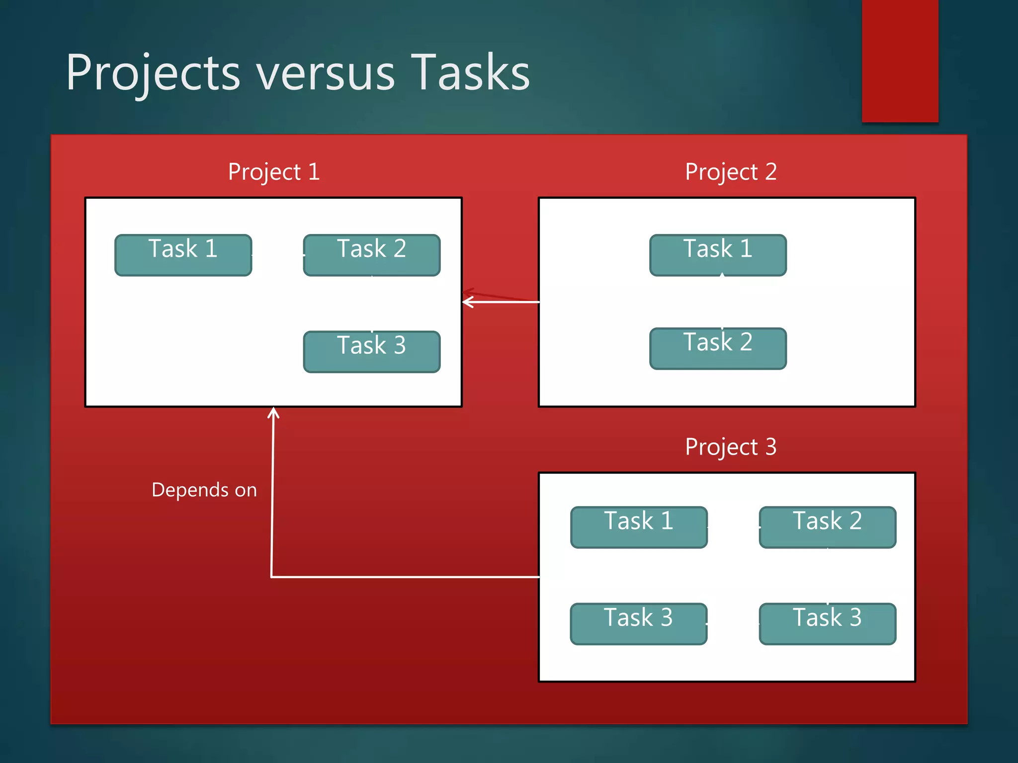 Projects versus Tasks
Project 1 Project 2
Project 3
Task 1
Task 3
Task 2
Depends on
Task 1
Task 2
Depends on
Task 1
Task 3
Task 2
Depends on
Task 3
Depends on
 