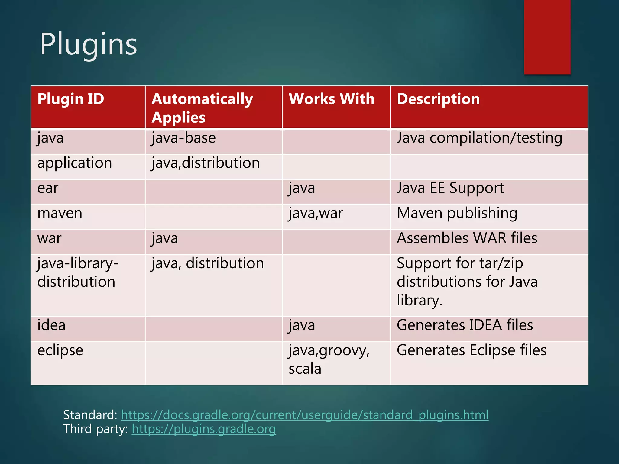 Plugins
Plugin ID Automatically
Applies
Works With Description
java java-base Java compilation/testing
application java,distribution
ear java Java EE Support
maven java,war Maven publishing
war java Assembles WAR files
java-library-
distribution
java, distribution Support for tar/zip
distributions for Java
library.
idea java Generates IDEA files
eclipse java,groovy,
scala
Generates Eclipse files
Standard: https://docs.gradle.org/current/userguide/standard_plugins.html
Third party: https://plugins.gradle.org
 