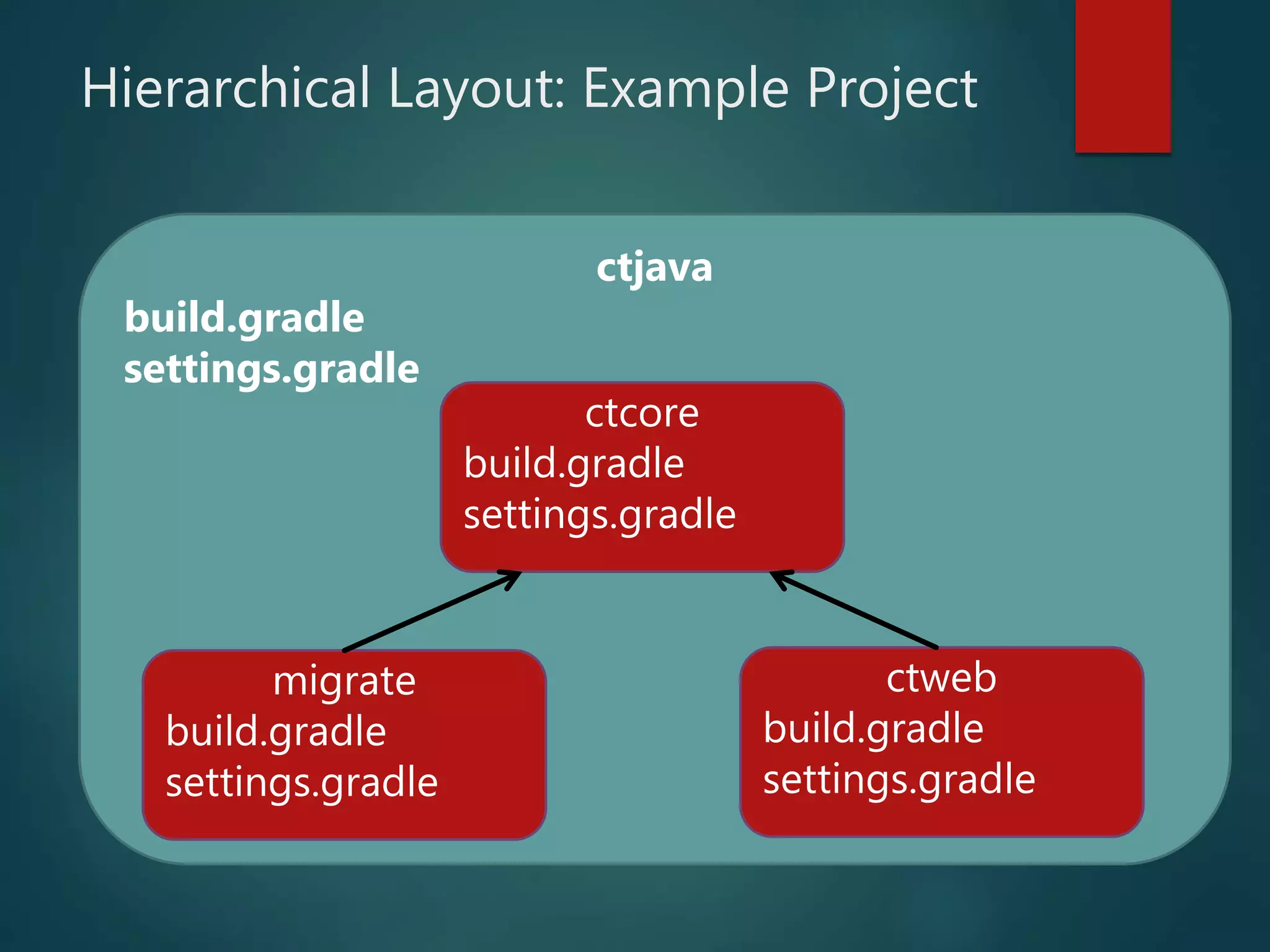 Hierarchical Layout: Example Project
ctjava
build.gradle
settings.gradle
ctcore
build.gradle
settings.gradle
ctweb
build.gradle
settings.gradle
migrate
build.gradle
settings.gradle
 