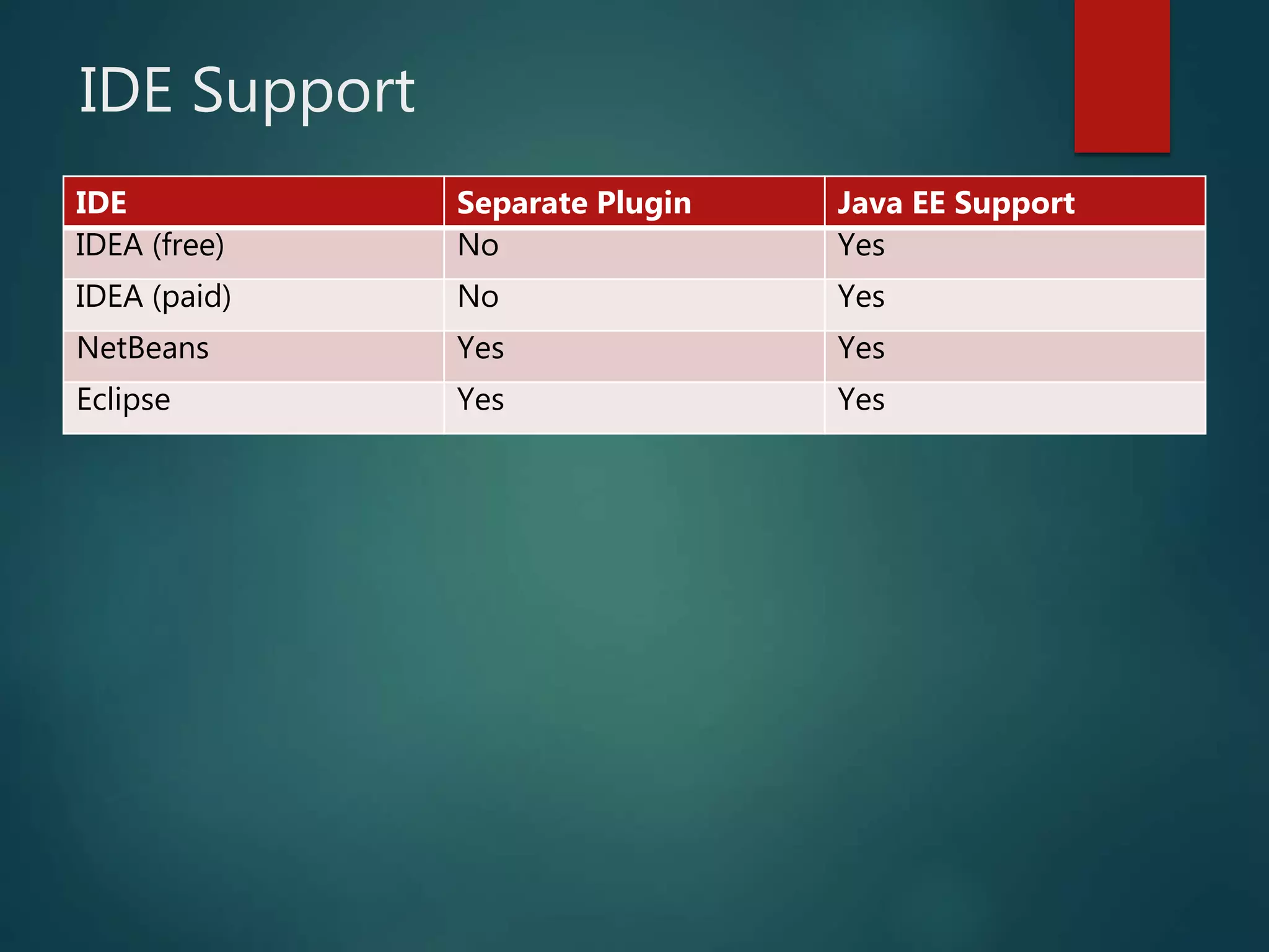 IDE Support
IDE Separate Plugin Java EE Support
IDEA (free) No Yes
IDEA (paid) No Yes
NetBeans Yes Yes
Eclipse Yes Yes
 