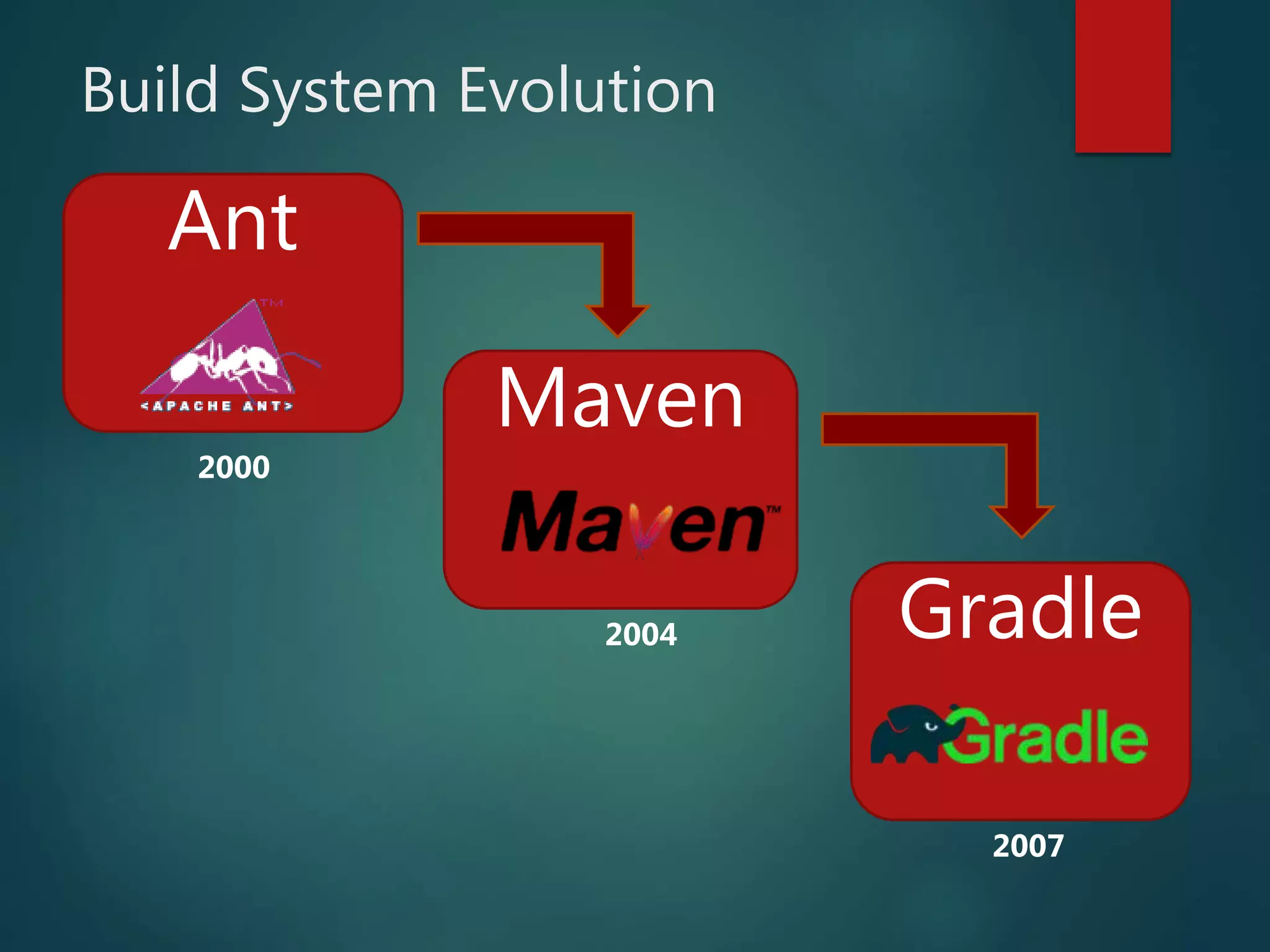 Build System Evolution
Ant
Maven
Gradle2004
2007
2000
 