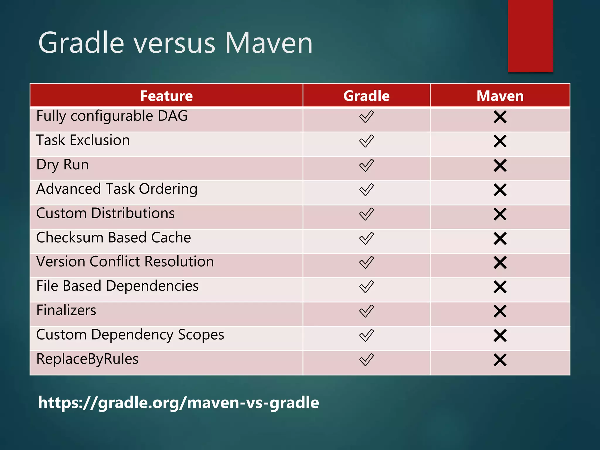 Gradle versus Maven
Feature Gradle Maven
Fully configurable DAG ✅ ❌
Task Exclusion ✅ ❌
Dry Run ✅ ❌
Advanced Task Ordering ✅ ❌
Custom Distributions ✅ ❌
Checksum Based Cache ✅ ❌
Version Conflict Resolution ✅ ❌
File Based Dependencies ✅ ❌
Finalizers ✅ ❌
Custom Dependency Scopes ✅ ❌
ReplaceByRules ✅ ❌
https://gradle.org/maven-vs-gradle
 