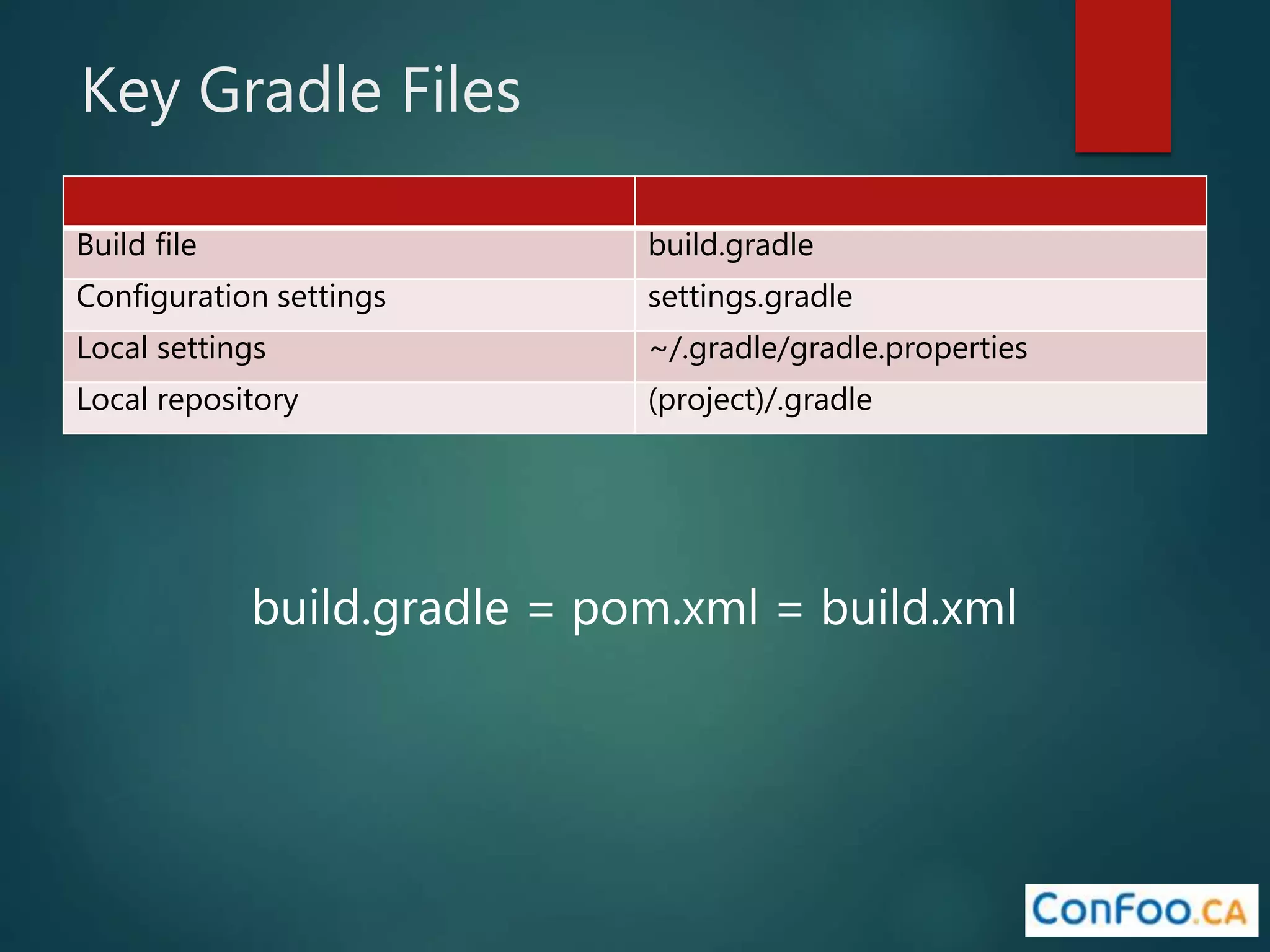 Key Gradle Files
Build file build.gradle
Configuration settings settings.gradle
Local settings ~/.gradle/gradle.properties
Local repository (project)/.gradle
build.gradle = pom.xml = build.xml
 