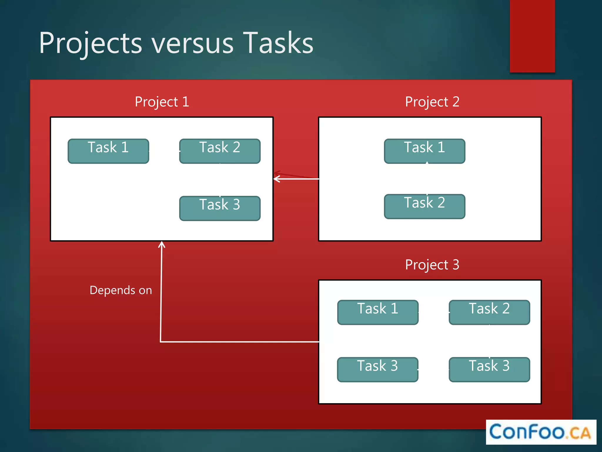 Projects versus Tasks
Project 1 Project 2
Project 3
Task 1
Task 3
Task 2
Depends on
Task 1
Task 2
Depends on
Task 1
Task 3
Task 2
Depends on
Task 3
Depends on
 