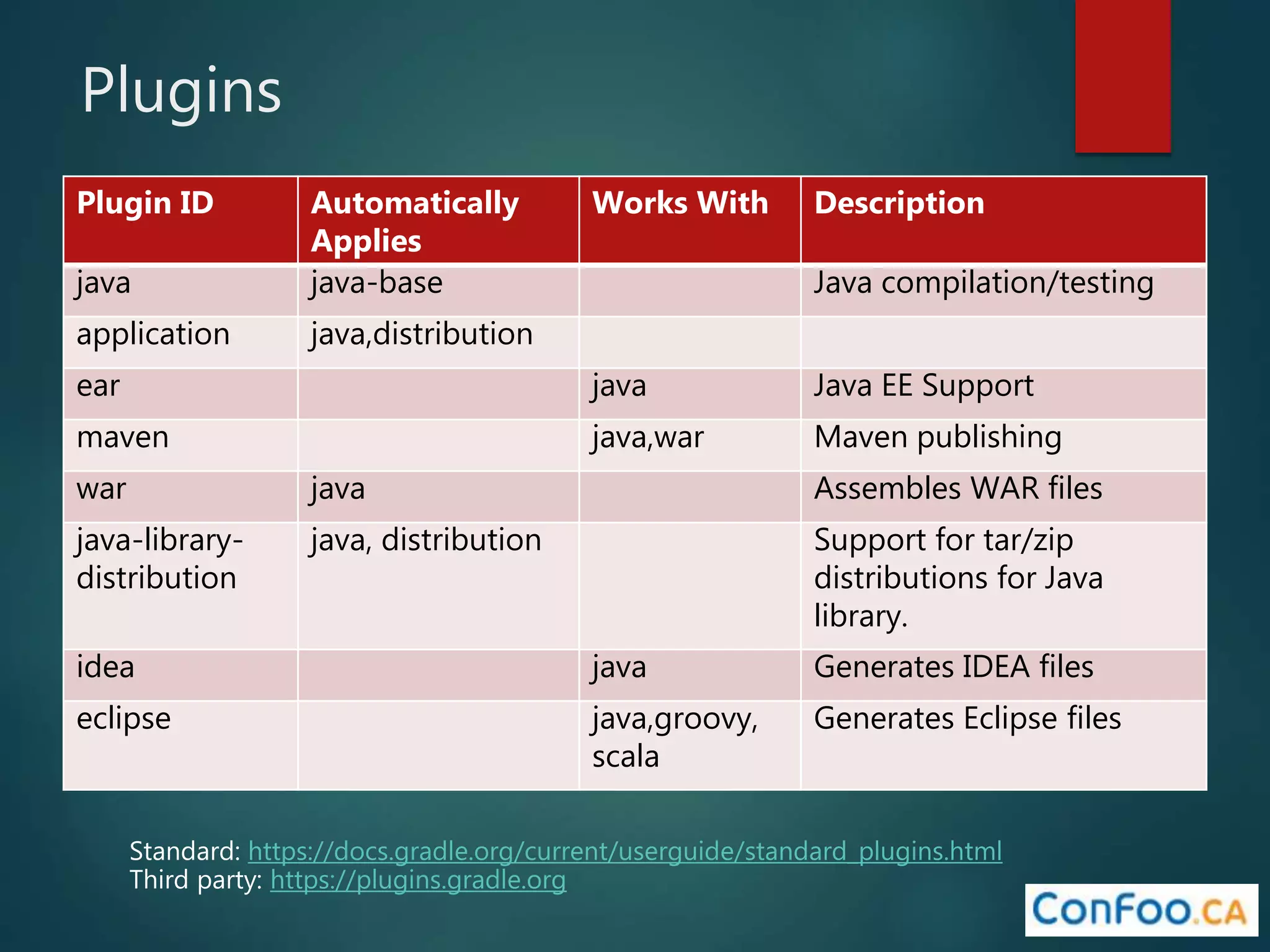 Plugins
Plugin ID Automatically
Applies
Works With Description
java java-base Java compilation/testing
application java,distribution
ear java Java EE Support
maven java,war Maven publishing
war java Assembles WAR files
java-library-
distribution
java, distribution Support for tar/zip
distributions for Java
library.
idea java Generates IDEA files
eclipse java,groovy,
scala
Generates Eclipse files
Standard: https://docs.gradle.org/current/userguide/standard_plugins.html
Third party: https://plugins.gradle.org
 