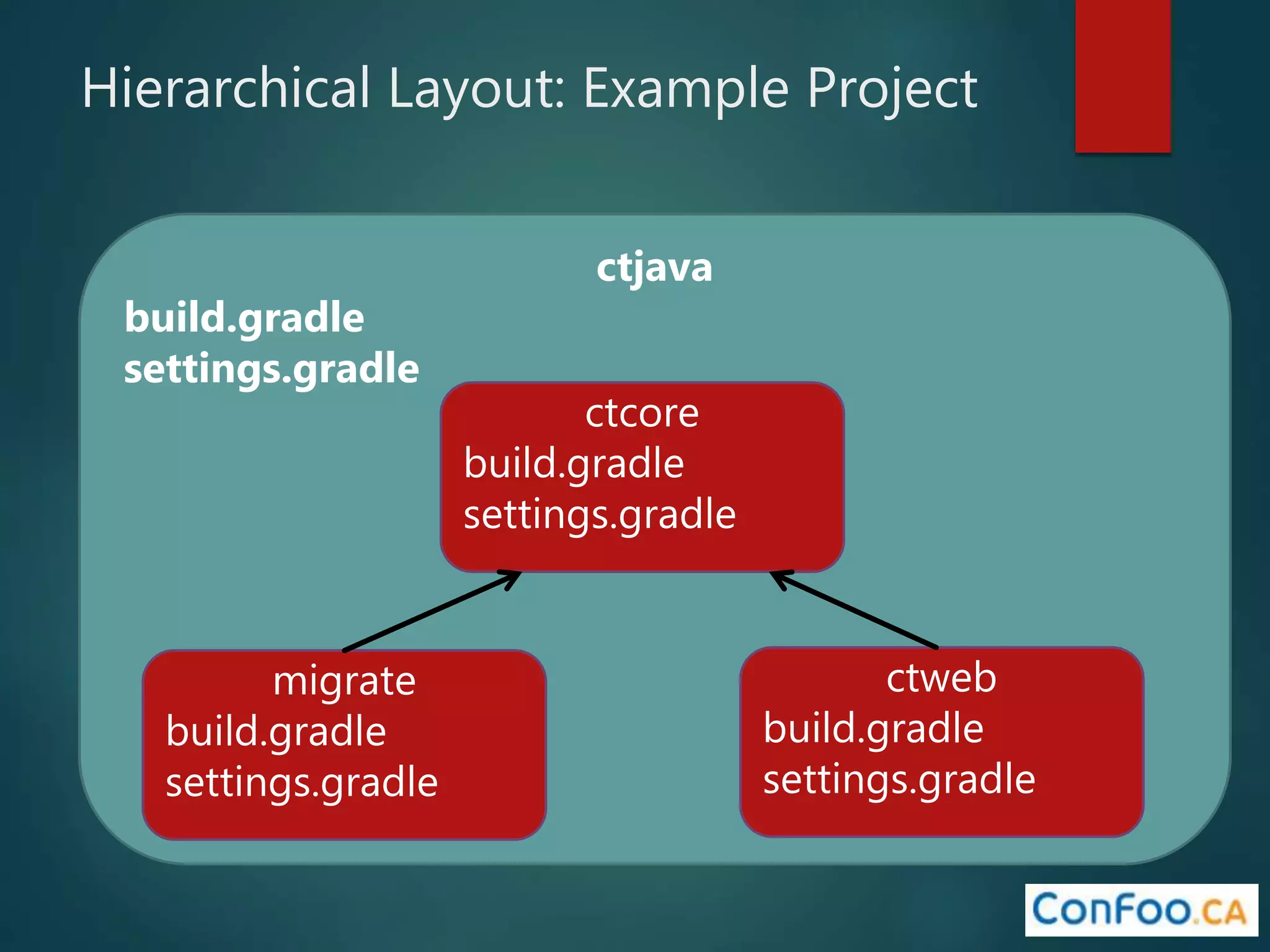 Hierarchical Layout: Example Project
ctjava
build.gradle
settings.gradle
ctcore
build.gradle
settings.gradle
ctweb
build.gradle
settings.gradle
migrate
build.gradle
settings.gradle
 