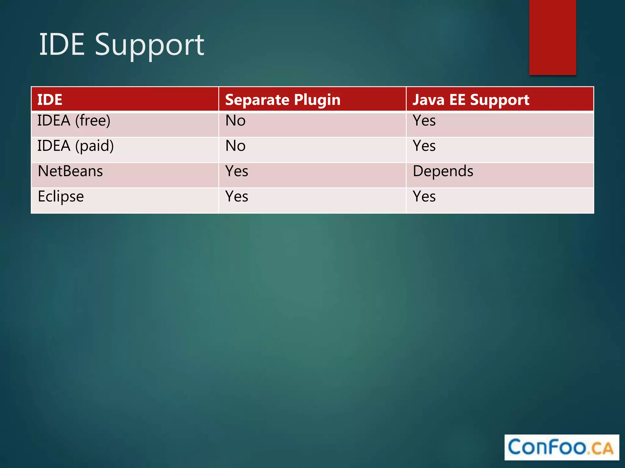 IDE Support
IDE Separate Plugin Java EE Support
IDEA (free) No Yes
IDEA (paid) No Yes
NetBeans Yes Depends
Eclipse Yes Yes
 