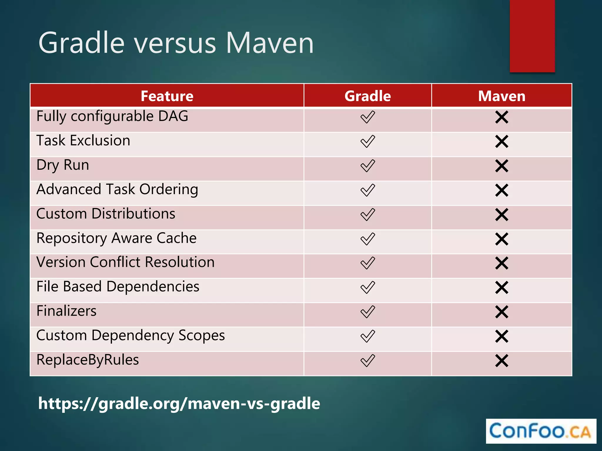 Gradle versus Maven
Feature Gradle Maven
Fully configurable DAG ✅ ❌
Task Exclusion ✅ ❌
Dry Run ✅ ❌
Advanced Task Ordering ✅ ❌
Custom Distributions ✅ ❌
Repository Aware Cache ✅ ❌
Version Conflict Resolution ✅ ❌
File Based Dependencies ✅ ❌
Finalizers ✅ ❌
Custom Dependency Scopes ✅ ❌
ReplaceByRules ✅ ❌
https://gradle.org/maven-vs-gradle
 