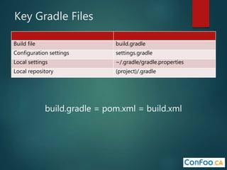 Key Gradle Files
Build file build.gradle
Configuration settings settings.gradle
Local settings ~/.gradle/gradle.properties
Local repository (project)/.gradle
build.gradle = pom.xml = build.xml
 