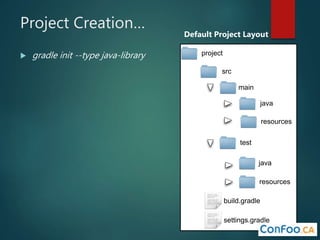 Project Creation…
 gradle init --type java-library
Default Project Layout
src
main
resources
test
java
resources
build.gradle
settings.gradle
java
project
 