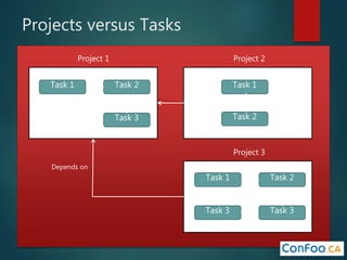 Projects versus Tasks
Project 1 Project 2
Project 3
Task 1
Task 3
Task 2
Depends on
Task 1
Task 2
Depends on
Task 1
Task 3
Task 2
Depends on
Task 3
Depends on
 