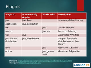 Plugins
Plugin ID Automatically
Applies
Works With Description
java java-base Java compilation/testing
application java,distribution
ear java Java EE Support
maven java,war Maven publishing
war java Assembles WAR files
java-library-
distribution
java, distribution Support for tar/zip
distributions for Java
library.
idea java Generates IDEA files
eclipse java,groovy,
scala
Generates Eclipse files
Standard: https://docs.gradle.org/current/userguide/standard_plugins.html
Third party: https://plugins.gradle.org
 