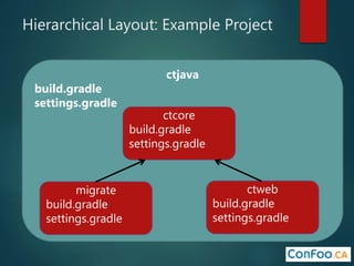 Hierarchical Layout: Example Project
ctjava
build.gradle
settings.gradle
ctcore
build.gradle
settings.gradle
ctweb
build.gradle
settings.gradle
migrate
build.gradle
settings.gradle
 