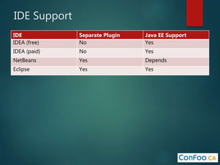 IDE Support
IDE Separate Plugin Java EE Support
IDEA (free) No Yes
IDEA (paid) No Yes
NetBeans Yes Depends
Eclipse Yes Yes
 