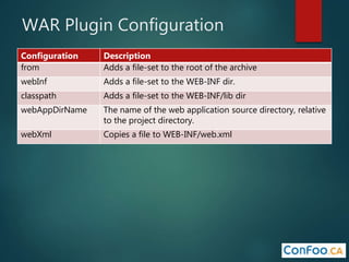 WAR Plugin Configuration
Configuration Description
from Adds a file-set to the root of the archive
webInf Adds a file-set to the WEB-INF dir.
classpath Adds a file-set to the WEB-INF/lib dir
webAppDirName The name of the web application source directory, relative
to the project directory.
webXml Copies a file to WEB-INF/web.xml
 