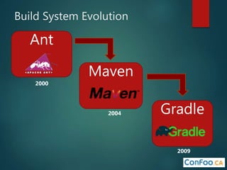 Build System Evolution
Ant
Maven
Gradle2004
2009
2000
 