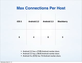 Max Connections Per Host


                          iOS 5         Android 2.2      Android 2.3       Blackberry




                           6                 4                 6                  5




                               • Android 2.2 has a 27.8% Android market share.
                               • Android 2.3 has a 58.6% Android market share.
                               • Android 4.x (ICS) has 1% Android market share.

Wednesday, March 21, 12
 