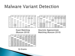 ao       b      d       e      g      k     m       q      a         ao       b      d      e      g      k      m      q      a
ao          0.44   0.28    0.27   0.28   0.55   0.44   0.44   0.47   ao          0.70   0.28   0.28   0.27   0.75   0.70   0.70   0.75
b    0.44          0.27    0.27   0.27   0.51   1.00   1.00   0.58   b    0.74          0.31   0.34   0.33   0.82   1.00   1.00   0.87
d    0.28   0.27           0.48   0.56   0.27   0.27   0.27   0.27   d    0.28   0.29          0.50   0.74   0.29   0.29   0.29   0.29
e    0.27   0.27   0.48           0.59   0.27   0.27   0.27   0.27   e    0.31   0.34   0.50          0.64   0.32   0.34   0.34   0.33
g    0.28   0.27   0.56    0.59          0.27   0.27   0.27   0.27   g    0.27   0.33   0.74   0.64          0.29   0.33   0.33   0.30
k    0.55   0.51   0.27    0.27   0.27          0.51   0.51   0.75   k    0.75   0.82   0.29   0.30   0.29          0.82   0.82   0.96
m    0.44   1.00   0.27    0.27   0.27   0.51          1.00   0.58   m    0.74   1.00   0.31   0.34   0.33   0.82          1.00   0.87
q    0.44   1.00   0.27    0.27   0.27   0.51   1.00          0.58   q    0.74   1.00   0.31   0.34   0.33   0.82   1.00          0.87
a    0.47   0.58   0.27    0.27   0.27   0.75   0.58   0.58          a    0.75   0.87   0.30   0.31   0.30   0.96   0.87   0.87


                   Exact Matching                                    Heuristic Approximate
                   (Ruxcon 2010)                                     Matching (Ruxcon 2010)
      ao       b       d      e      g      k     m       q      a
ao          0.86    0.53   0.64   0.59   0.86   0.86   0.86   0.86
b    0.88           0.66   0.76   0.71   0.97   1.00   1.00   0.97
d    0.65   0.72           0.88   0.93   0.73   0.72   0.72   0.73
e    0.72   0.80    0.87          0.93   0.80   0.80   0.80   0.80
g    0.69   0.77    0.93   0.93          0.77   0.77   0.77   0.77
k    0.88   0.97    0.67   0.77   0.72          0.97   0.97   0.99
m    0.88   1.00    0.66   0.76   0.71   0.97          1.00   0.97
q    0.88   1.00    0.66   0.76   0.71   0.97   1.00          0.97
a    0.87   0.97    0.67   0.77   0.72   0.99   0.97   0.97


                       Q-Grams
 