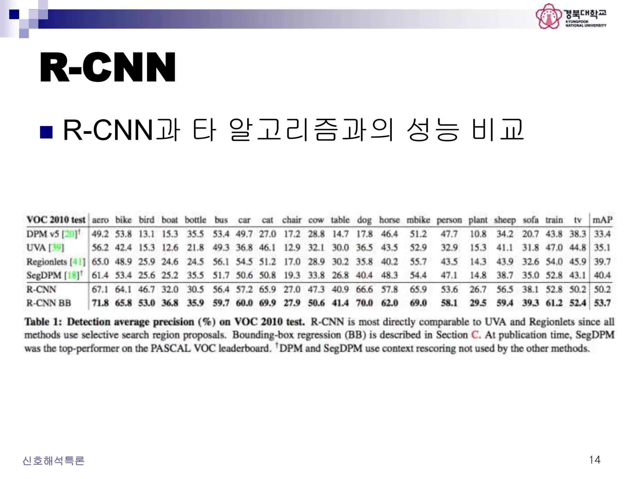 R-CNN
 R-CNN과 타 알고리즘과의 성능 비교
신호해석특론 14
 