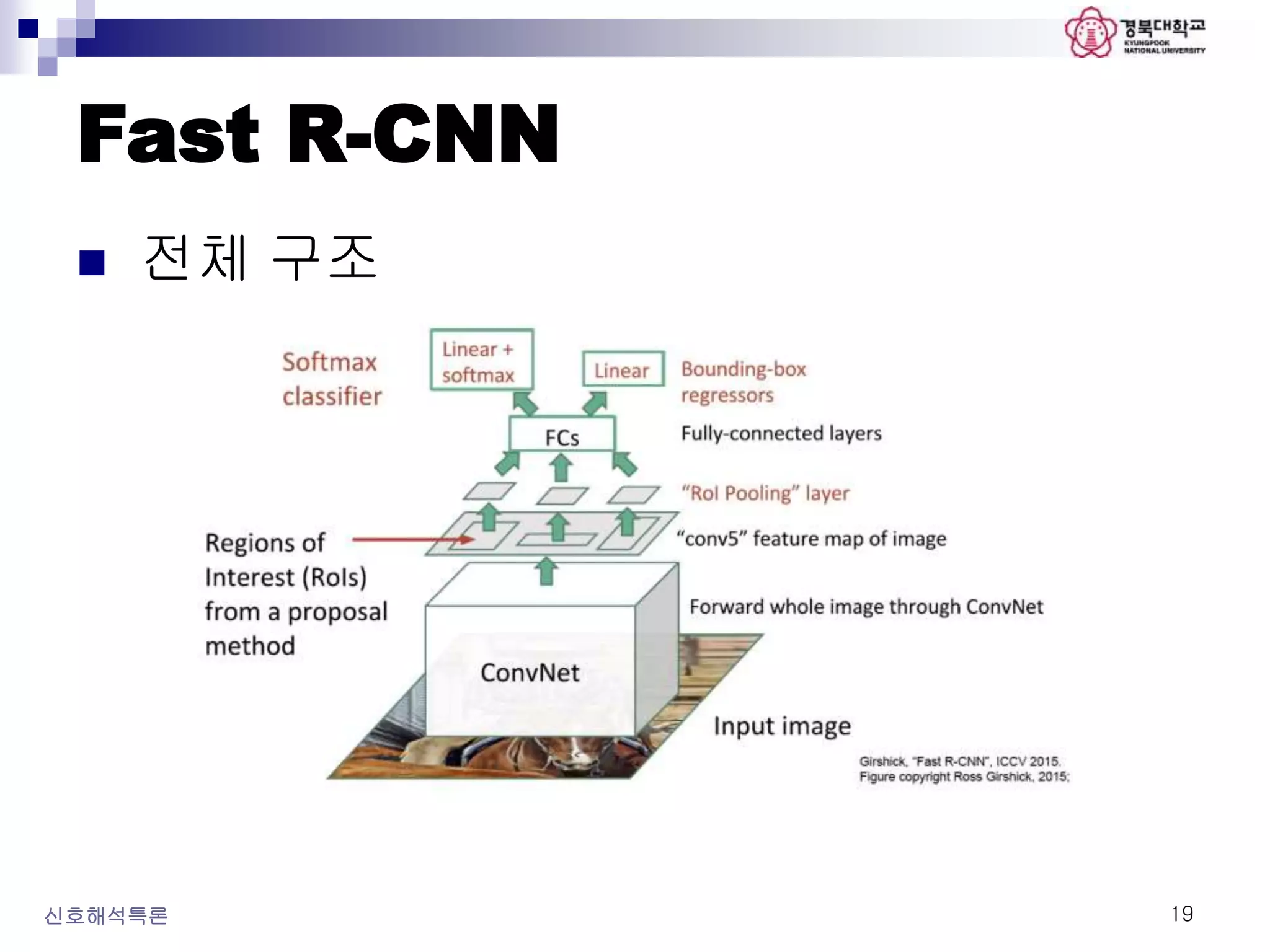 Fast R-CNN
 전체 구조
신호해석특론 19
 