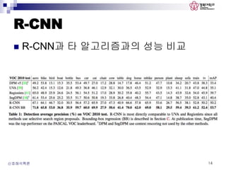 R-CNN
 R-CNN과 타 알고리즘과의 성능 비교
신호해석특론 14
 