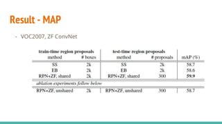 Result - MAP
- VOC2007, ZF ConvNet
 