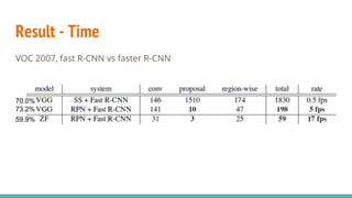 Result - Time
VOC 2007, fast R-CNN vs faster R-CNN
70.0%
73.2%
59.9%
 