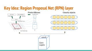 Key Idea: Region Proposal Net (RPN) layer
Conv
Layers
Predict BBoxes Classify objects
conv5
 