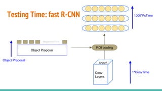 Testing Time: fast R-CNN
Conv
Layers
conv5
Object Proposal
…………….
Object Proposal
1*ConvTime
1000*FcTime
ROI pooling
 