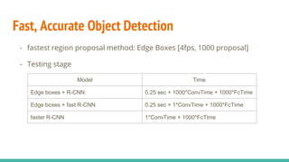Fast, Accurate Object Detection
- fastest region proposal method: Edge Boxes [4fps, 1000 proposal]
- Testing stage
Model Time
Edge boxes + R-CNN 0.25 sec + 1000*ConvTime + 1000*FcTime
Edge boxes + fast R-CNN 0.25 sec + 1*ConvTime + 1000*FcTime
faster R-CNN 1*ConvTime + 1000*FcTime
 