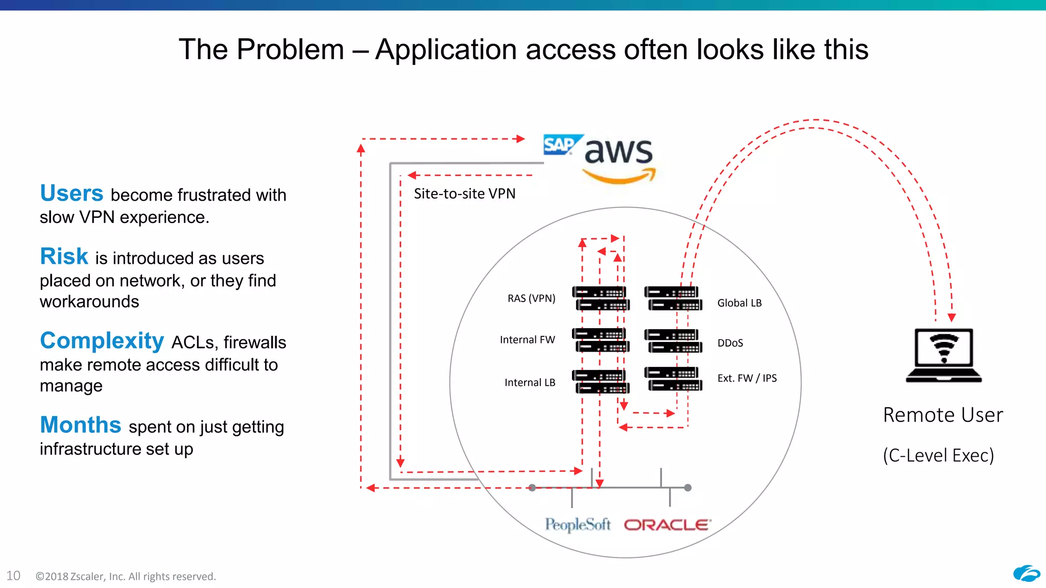 ©2018 Zscaler, Inc. All rights reserved.10
Global LB
DDoS
Ext. FW / IPSInternal LB
Internal FW
RAS (VPN)
Site-to-site VPN
The Problem – Application access often looks like this
Remote User
(C-Level Exec)
Users become frustrated with
slow VPN experience.
Risk is introduced as users
placed on network, or they find
workarounds
Complexity ACLs, firewalls
make remote access difficult to
manage
Months spent on just getting
infrastructure set up
 