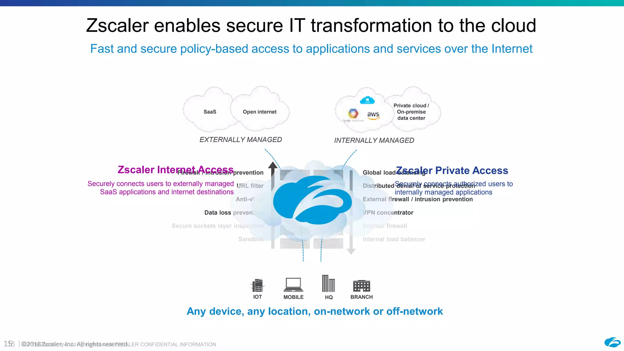 ©2018 Zscaler, Inc. All rights reserved.15 ©2018 Zscaler, Inc. All rights reserved. ZSCALER CONFIDENTIAL INFORMATION15
Zscaler enables secure IT transformation to the cloud
Fast and secure policy-based access to applications and services over the Internet
Global load balancing
Distributed denial of service protection
External firewall / intrusion prevention
VPN concentrator
Internal firewall
Internal load balancer
Firewall / intrusion prevention
URL filter
Anti-virus
Data loss prevention
Secure sockets layer inspection
Sandbox
Open internetSaaS
Private cloud /
On-premise
data center
Any device, any location, on-network or off-network
EXTERNALLY MANAGED INTERNALLY MANAGED
Securely connects users to externally managed
SaaS applications and internet destinations
Zscaler Internet Access
Securely connects authorized users to
internally managed applications
Zscaler Private Access
HQMOBILE BRANCHIOT
 