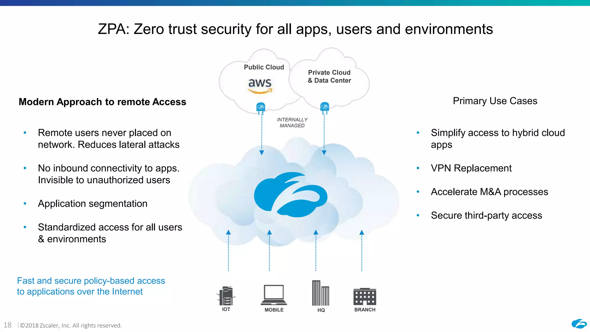 ©2018 Zscaler, Inc. All rights reserved.18
ZPA: Zero trust security for all apps, users and environments
Public Cloud
Private Cloud
& Data Center
INTERNALLY
MANAGED
HQMOBILE BRANCHIOT
• Simplify access to hybrid cloud
apps
• VPN Replacement
• Accelerate M&A processes
• Secure third-party access
Fast and secure policy-based access
to applications over the Internet
Primary Use Cases
• Remote users never placed on
network. Reduces lateral attacks
• No inbound connectivity to apps.
Invisible to unauthorized users
• Application segmentation
• Standardized access for all users
& environments
Modern Approach to remote Access
 