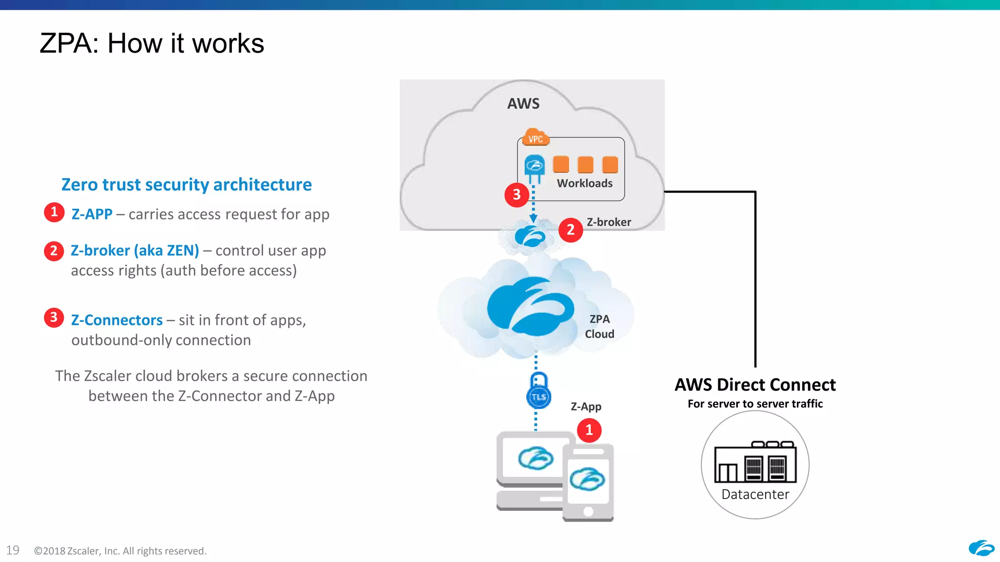 ©2018 Zscaler, Inc. All rights reserved.19
ZPA: How it works
Z-App
Zero trust security architecture
The Zscaler cloud brokers a secure connection
between the Z-Connector and Z-App
Workloads
Z-broker
AWS
1
ZPA
Cloud
3
2
Z-APP – carries access request for app1
Z-broker (aka ZEN) – control user app
access rights (auth before access)
2
Z-Connectors – sit in front of apps,
outbound-only connection
3
Datacenter
AWS Direct Connect
For server to server traffic
 