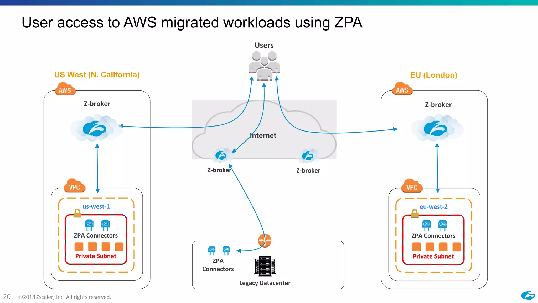 ©2018 Zscaler, Inc. All rights reserved.20
User access to AWS migrated workloads using ZPA
us-west-1
Z-broker
Legacy Datacenter
Internet
Users
Z-broker
US West (N. California) EU (London)
Z-broker
Z-broker
ZPA
Connectors
ZPA Connectors
Private Subnet
eu-west-2
ZPA Connectors
Private Subnet
 