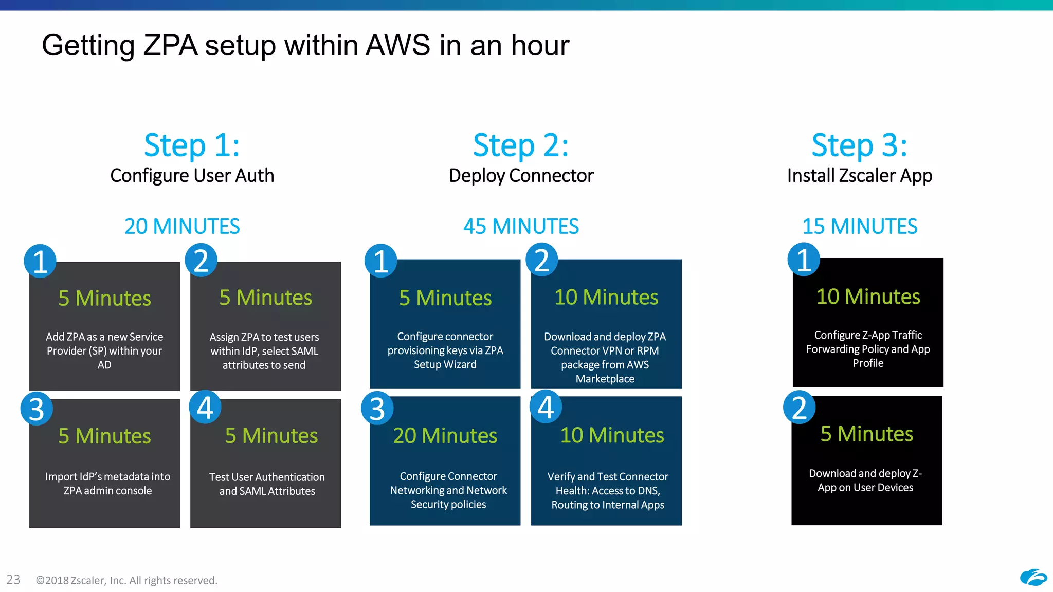 ©2018 Zscaler, Inc. All rights reserved.23
Step 1:
Configure User Auth
20 MINUTES
5 Minutes
Add ZPA as a new Service
Provider (SP) within your
AD
5 Minutes
Assign ZPA to test users
within IdP, select SAML
attributes to send
5 Minutes
Import IdP’s metadata into
ZPA admin console
5 Minutes
Test User Authentication
and SAML Attributes
1 2
3 4
5 Minutes
Configure connector
provisioning keys via ZPA
Setup Wizard
10 Minutes
Download and deploy ZPA
Connector VPN or RPM
package from AWS
Marketplace
20 Minutes
Configure Connector
Networking and Network
Security policies
10 Minutes
Verify and Test Connector
Health: Access to DNS,
Routing to Internal Apps
1 2
3 4
10 Minutes
Configure Z-App Traffic
Forwarding Policy and App
Profile
5 Minutes
Download and deploy Z-
App on User Devices
1
2
45 MINUTES
Step 2:
Deploy Connector
Step 3:
Install Zscaler App
15 MINUTES
Getting ZPA setup within AWS in an hour
 