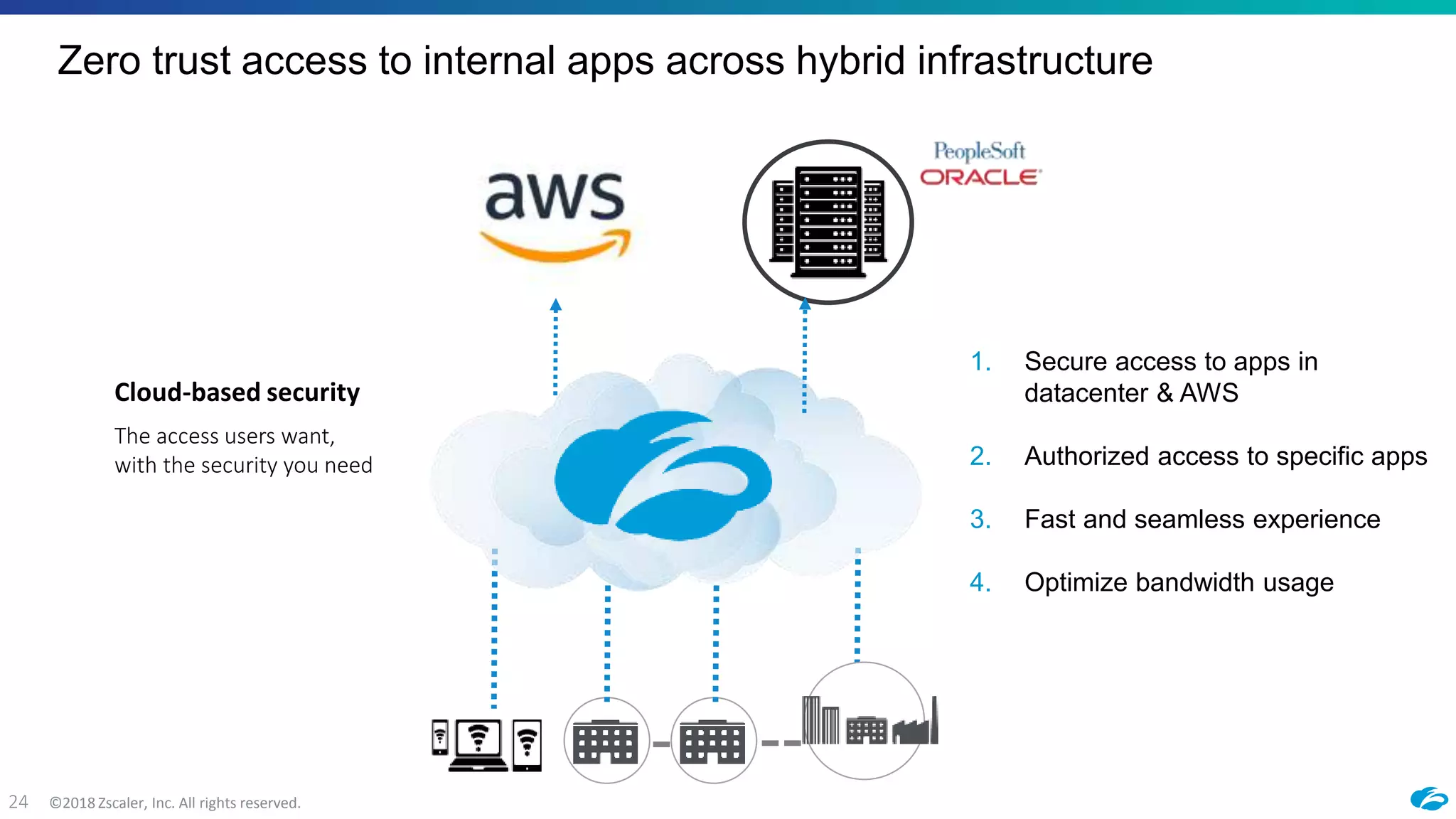 ©2018 Zscaler, Inc. All rights reserved.24
Zero trust access to internal apps across hybrid infrastructure
Cloud-based security
The access users want,
with the security you need
1. Secure access to apps in
datacenter & AWS
2. Authorized access to specific apps
3. Fast and seamless experience
4. Optimize bandwidth usage
HQON-THE-GO BRANCHES
 