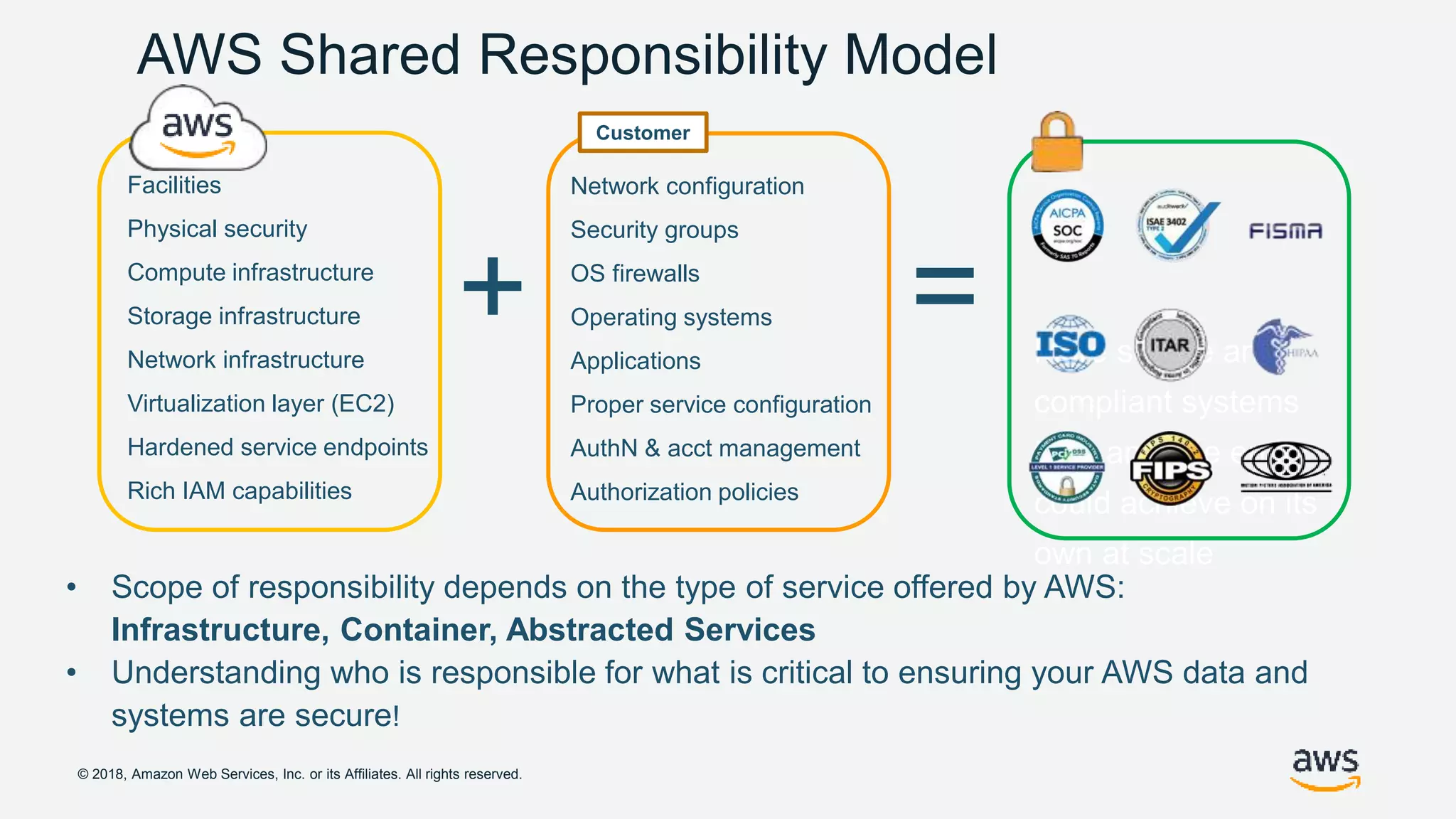 © 2018, Amazon Web Services, Inc. or its Affiliates. All rights reserved.
AWS Shared Responsibility Model
Facilities
Physical security
Compute infrastructure
Storage infrastructure
Network infrastructure
Virtualization layer (EC2)
Hardened service endpoints
Rich IAM capabilities
Network configuration
Security groups
OS firewalls
Operating systems
Applications
Proper service configuration
AuthN & acct management
Authorization policies
+ =
Customer
.
• Scope of responsibility depends on the type of service offered by AWS:
Infrastructure, Container, Abstracted Services
• Understanding who is responsible for what is critical to ensuring your AWS data and
systems are secure!
More secure and
compliant systems
than any one entity
could achieve on its
own at scale
 