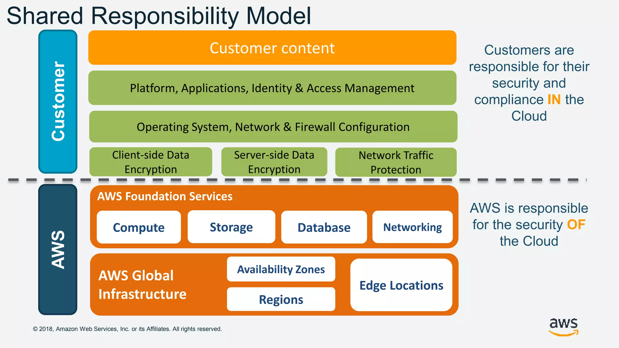 © 2018, Amazon Web Services, Inc. or its Affiliates. All rights reserved.
AWS Foundation Services
Compute Storage Database Networking
AWS Global
Infrastructure Regions
Availability Zones
Edge Locations
Client-side Data
Encryption
Server-side Data
Encryption
Network Traffic
Protection
Platform, Applications, Identity & Access Management
Operating System, Network & Firewall Configuration
Customer content
Shared Responsibility Model
Customers are
responsible for their
security and
compliance IN the
Cloud
AWS is responsible
for the security OF
the Cloud
CustomerAWS
 