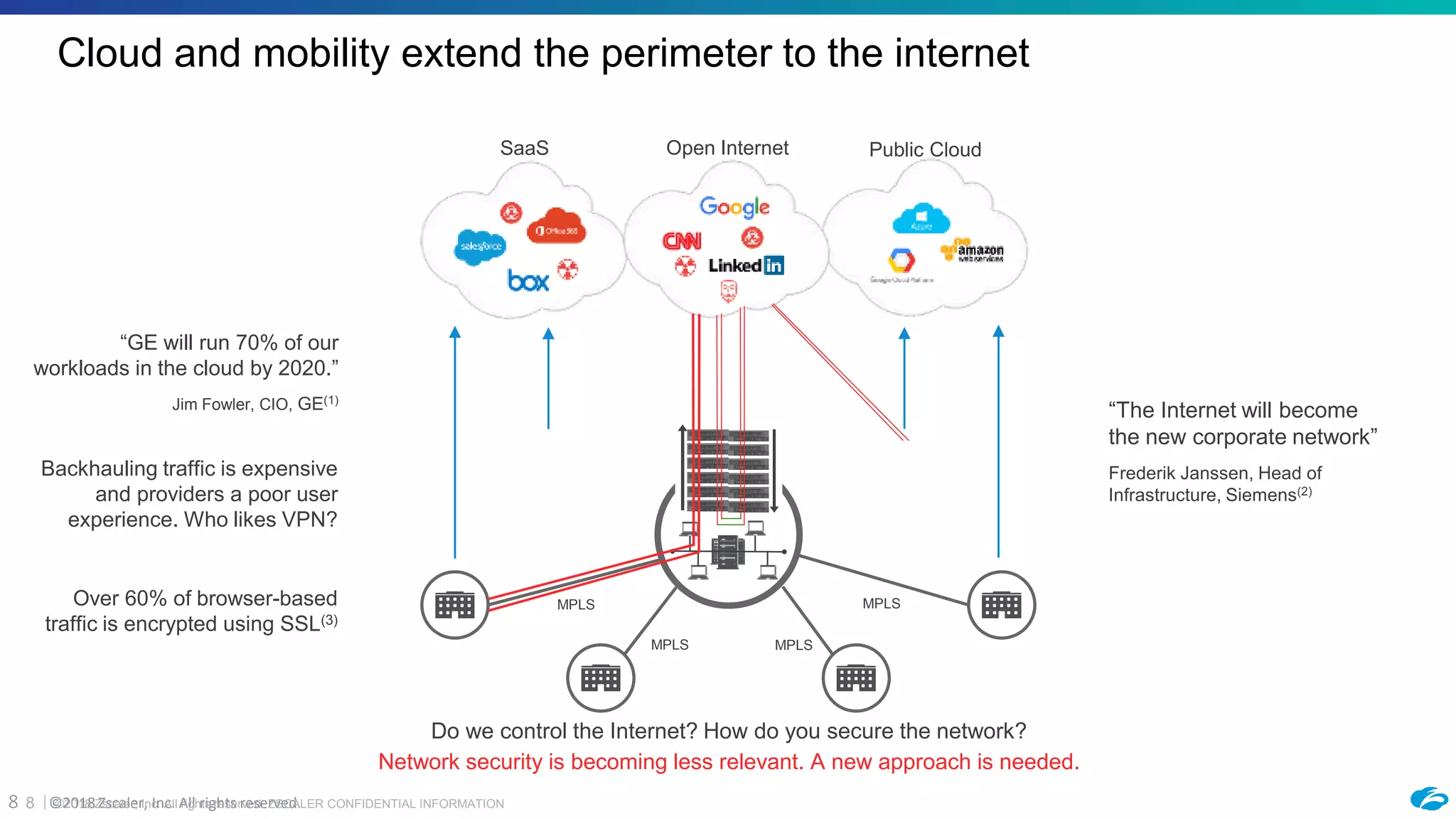 ©2018 Zscaler, Inc. All rights reserved.8 ©2018 Zscaler, Inc. All rights reserved. ZSCALER CONFIDENTIAL INFORMATION8
Public CloudSaaS Open Internet
MPLS
MPLS MPLS
MPLS
“GE will run 70% of our
workloads in the cloud by 2020.”
Jim Fowler, CIO, GE(1)
Backhauling traffic is expensive
and providers a poor user
experience. Who likes VPN?
Over 60% of browser-based
traffic is encrypted using SSL(3)
“The Internet will become
the new corporate network”
Frederik Janssen, Head of
Infrastructure, Siemens(2)
Network security is becoming less relevant. A new approach is needed.
Do we control the Internet? How do you secure the network?
Cloud and mobility extend the perimeter to the internet
 