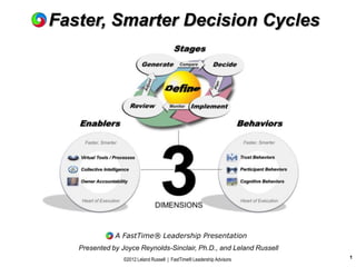 Faster, Smarter Decision Cycles




              A FastTime® Leadership Presentation
   Presented by Joyce Reynolds-Sinclair, Ph.D., and Leland Russell
                 ©2012 Leland Russell | FastTime® Leadership Advisors   1
 