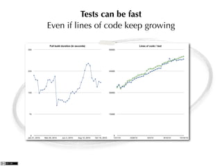 Tests can be fast
Even if lines of code keep growing
 