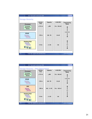 STG Technical Conferences 2009


Storage Hierarchy
                                         Access                 Capacity       4 KB OPS        Programming
                                          Time                                                    Model
      Processor
      Processor                         < 10’s ns                 < MB        10’s - 100’s M
      Registers &
       Caches


                                                                                                 Load-store
       DRAM
                                         ~100 ns                 GB - TB         10’s M




     Rotating Disk

                                          1-8 ms                 .1’s TB           150                I/O




61          Faster Than a Speeding Disk (Solid State Drives)                                   © 2009 IBM Corporation




            STG Technical Conferences 2009


Storage Hierarchy – New Optimizations
                                         Access                 Capacity       4 KB OPS        Programming
      Processor                           Time                                                    Model
      Processor
      Registers &                       < 10’s ns                 < MB        10’s - 100’s M
       Caches

                                                                                                 Load-store
       DRAM
                                         ~100 ns                 GB - TB         10’s M



         SSD
                                          ~200 us              GB - .1’s TB   10’s – 100’s K

                                                                                                      I/O


     Rotating Disk

                                          1-8 ms                 .1’s TB           150




62          Faster Than a Speeding Disk (Solid State Drives)                                   © 2009 IBM Corporation




                                                                                                                        31
 