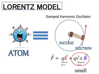 ATOM
LORENTZ MODEL
ELECTRON
NUCLEUS
small
Damped Harmonic Oscillator
 