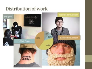 Distribution of work
Designer
Frontend Developer
Backend Developer
HTML Coder
10%
10%
40%
40%
 