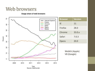 Web browsers
Browser Version
IE 11
Firefox 28.0
Chrome 33.0.x
Safari 7.0.3
Opera 20.0
WebKit (Apple)
V8 (Google)
 